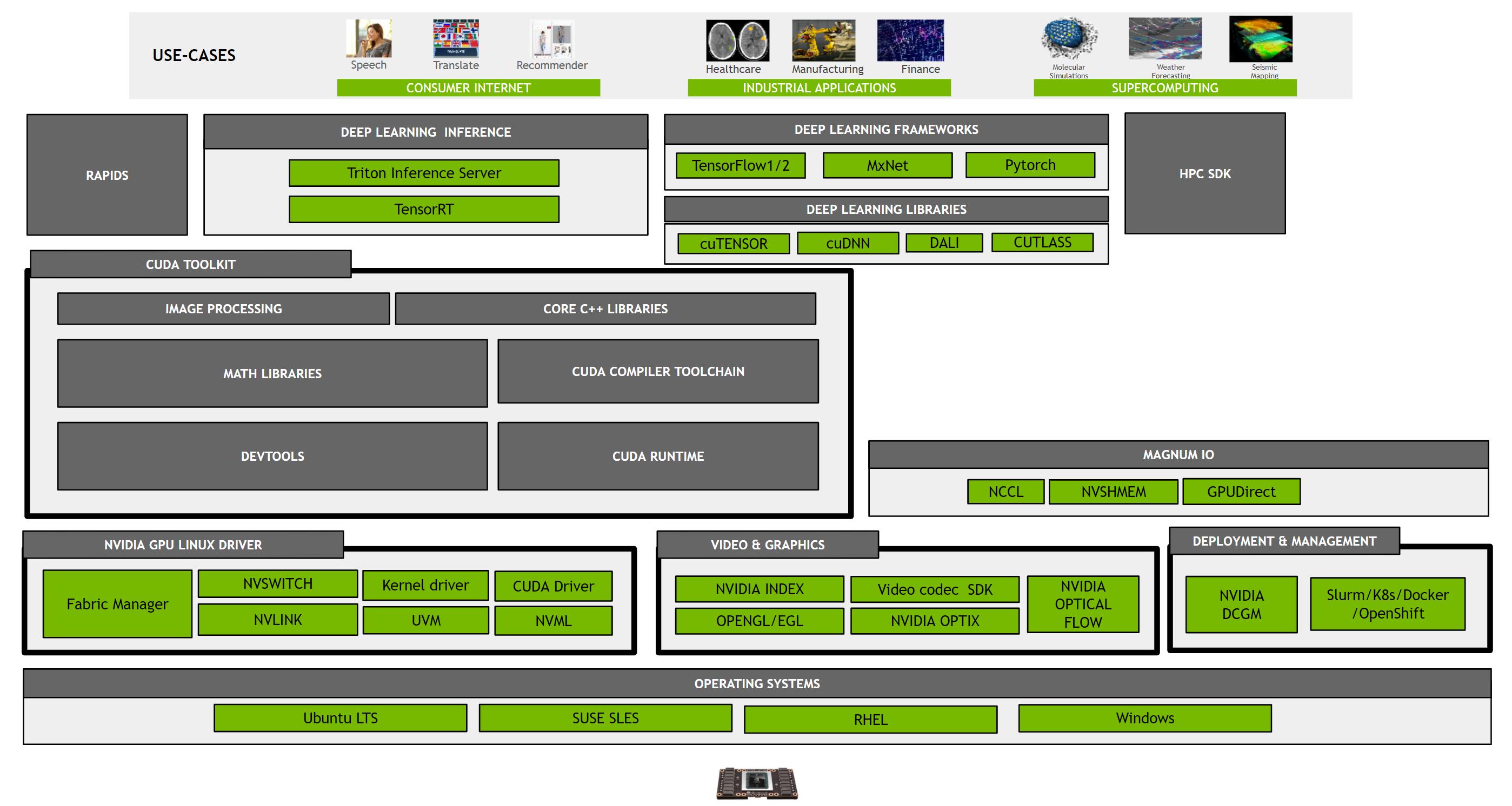 Overview of CUDA Toolkit and Associated Products