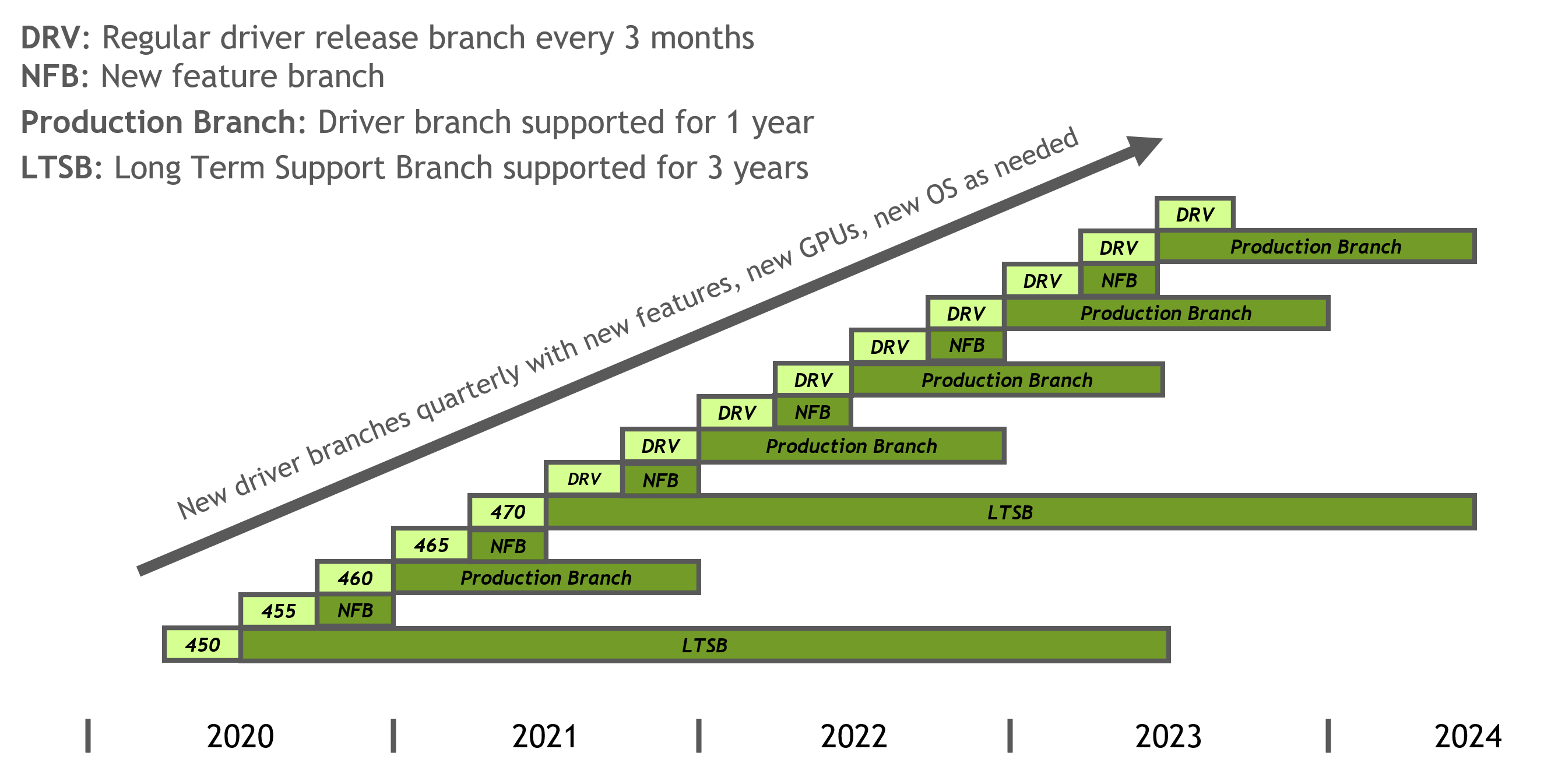 Taxonomy of NVIDIA Driver Branches